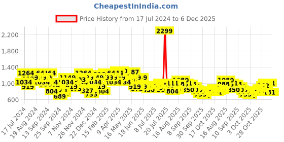 myntra.com Raymond Men Slim Fit Formal Trousers raymond Price History Graph from 17 Jul 2024 to 6 Dec 2025