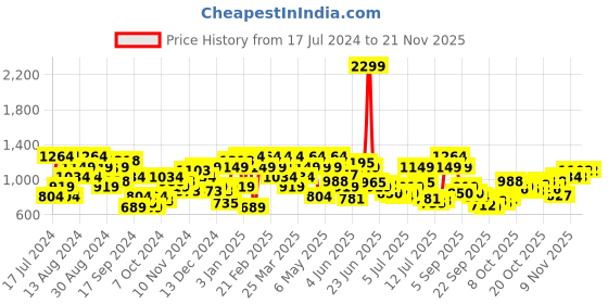 myntra.com Raymond Men Slim Fit Formal Trousers raymond Price History Graph from 17 Jul 2024 to 19 Nov 2025