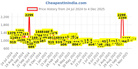 myntra.com Raymond Men Slim Fit Formal Trousers raymond Price History Graph from 24 Jul 2024 to 4 Dec 2025