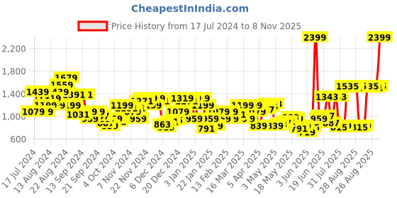 myntra.com Raymond Men Slim Fit Formal Trousers raymond Price History Graph from 17 Jul 2024 to 8 Nov 2025