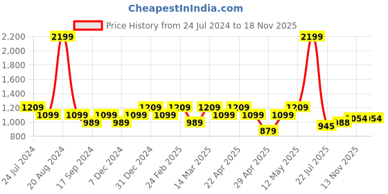 myntra.com Raymond Men Slim Fit Formal Trousers raymond Price History Graph from 24 Jul 2024 to 18 Nov 2025