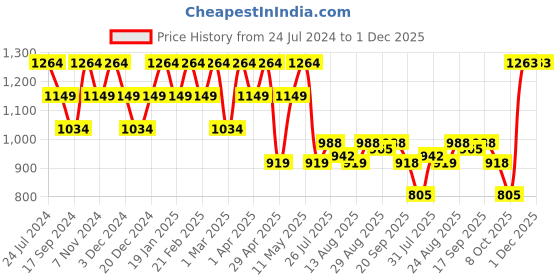 myntra.com Raymond Men Slim Fit Formal Trousers raymond Price History Graph from 24 Jul 2024 to 1 Dec 2025