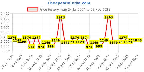 myntra.com Raymond Men Slim Fit Formal Trousers raymond Price History Graph from 24 Jul 2024 to 23 Nov 2025
