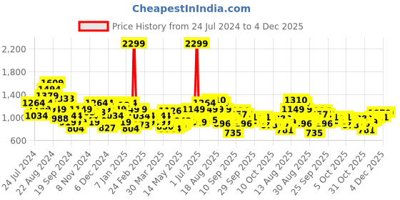 myntra.com Raymond Men Slim Fit Formal Trousers raymond Price History Graph from 24 Jul 2024 to 3 Dec 2025