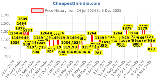 myntra.com Raymond Men Slim Fit Formal Trousers raymond Price History Graph from 24 Jul 2024 to 4 Dec 2025