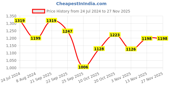 myntra.com Raymond Men Slim Fit Formal Trousers raymond Price History Graph from 24 Jul 2024 to 25 Nov 2025