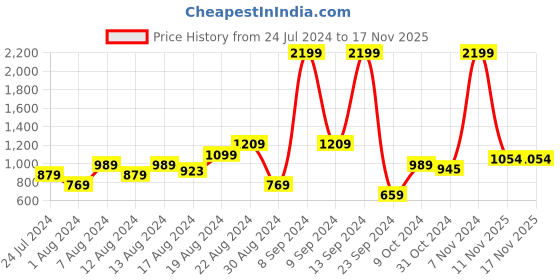 myntra.com Raymond Men Slim Fit Formal Trousers raymond Price History Graph from 24 Jul 2024 to 17 Nov 2025