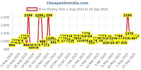 myntra.com Raymond Men Slim Fit Formal Trousers raymond Price History Graph from 1 Aug 2024 to 25 Sep 2025