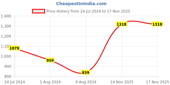 myntra.com Raymond Men Slim Fit Formal Trousers raymond Price History Graph from 24 Jul 2024 to 15 Nov 2025