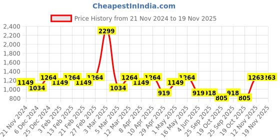 myntra.com Raymond Men Slim Fit Formal Trousers raymond Price History Graph from 21 Nov 2024 to 18 Nov 2025
