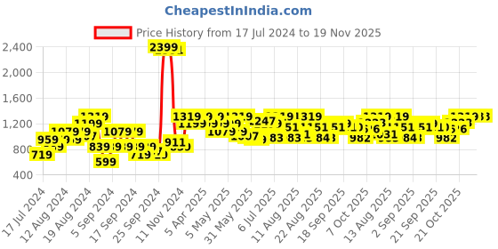 myntra.com Raymond Men Slim Fit Formal Trousers raymond Price History Graph from 17 Jul 2024 to 18 Nov 2025