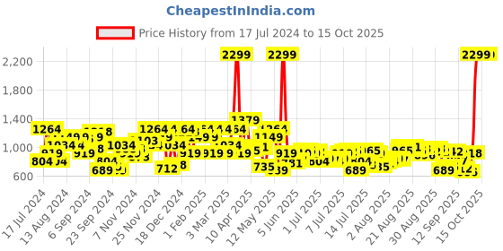 myntra.com Raymond Men Slim Fit Formal Trousers raymond Price History Graph from 17 Jul 2024 to 15 Oct 2025