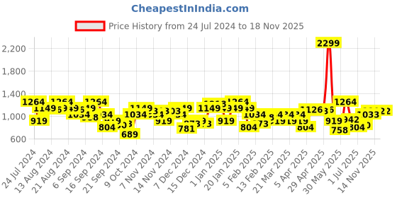 myntra.com Raymond Men Slim Fit Formal Trousers raymond Price History Graph from 24 Jul 2024 to 18 Nov 2025