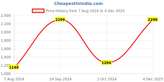myntra.com Raymond Men Slim Fit Formal Trousers raymond Price History Graph from 7 Aug 2024 to 4 Dec 2025