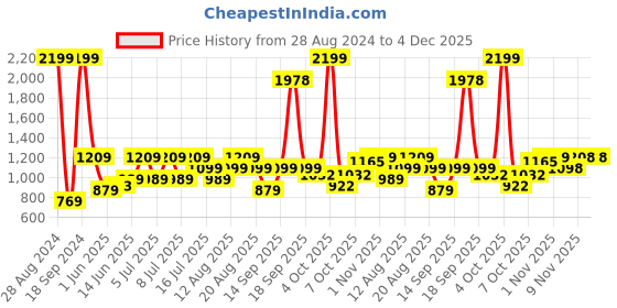myntra.com Raymond Men Slim Fit Formal Trousers raymond Price History Graph from 28 Aug 2024 to 4 Dec 2025