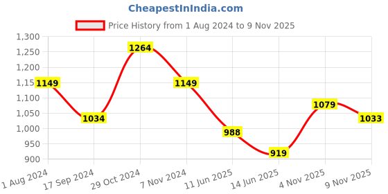 myntra.com Raymond Men Slim Fit Formal Trousers raymond Price History Graph from 1 Aug 2024 to 8 Nov 2025