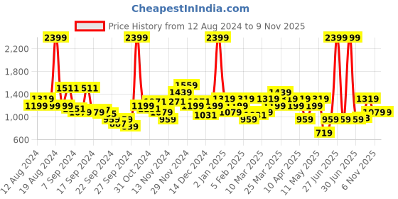 myntra.com Raymond Men Slim Fit Formal Trousers raymond Price History Graph from 12 Aug 2024 to 8 Nov 2025