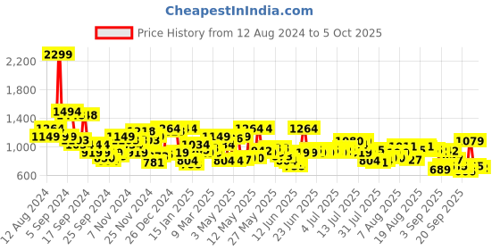 myntra.com Raymond Men Slim Fit Formal Trousers raymond Price History Graph from 12 Aug 2024 to 2 Oct 2025