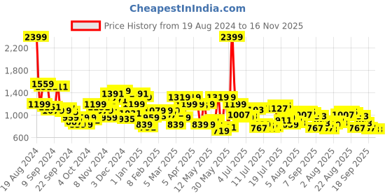 myntra.com Raymond Men Slim Fit Formal Trousers raymond Price History Graph from 19 Aug 2024 to 15 Nov 2025