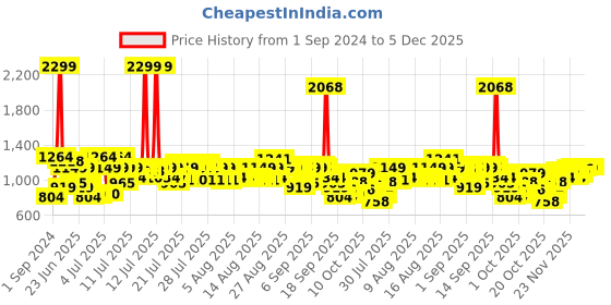myntra.com Raymond Men Slim Fit Formal Trousers raymond Price History Graph from 1 Sep 2024 to 5 Dec 2025