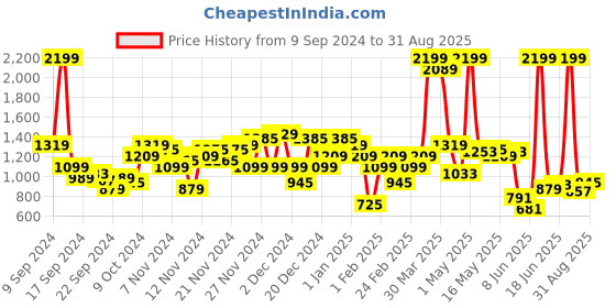 myntra.com Raymond Men Slim Fit Formal Trousers raymond Price History Graph from 9 Sep 2024 to 31 Aug 2025