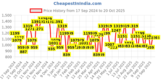 myntra.com Raymond Men Slim Fit Formal Trousers raymond Price History Graph from 17 Sep 2024 to 20 Oct 2025