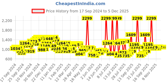 myntra.com Raymond Men Slim Fit Formal Trousers raymond Price History Graph from 17 Sep 2024 to 5 Dec 2025