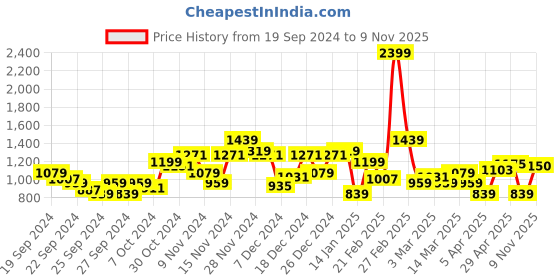 myntra.com Raymond Men Slim Fit Formal Trousers raymond Price History Graph from 19 Sep 2024 to 9 Nov 2025
