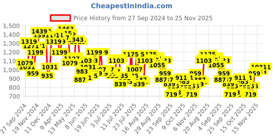 myntra.com Raymond Men Slim Fit Formal Trousers raymond Price History Graph from 27 Sep 2024 to 25 Nov 2025