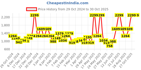 myntra.com Raymond Men Slim Fit Formal Trousers raymond Price History Graph from 29 Oct 2024 to 29 Oct 2025