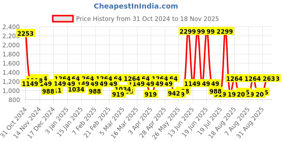 myntra.com Raymond Men Slim Fit Formal Trousers raymond Price History Graph from 31 Oct 2024 to 17 Nov 2025