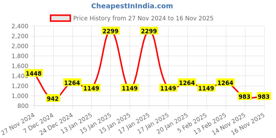 myntra.com Raymond Men Slim Fit Formal Trousers raymond Price History Graph from 27 Nov 2024 to 14 Nov 2025