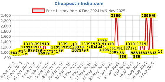 myntra.com Raymond Men Slim Fit Formal Trousers raymond Price History Graph from 6 Dec 2024 to 8 Nov 2025