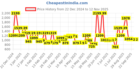 myntra.com Raymond Men Slim Fit Formal Trousers raymond Price History Graph from 22 Dec 2024 to 12 Nov 2025