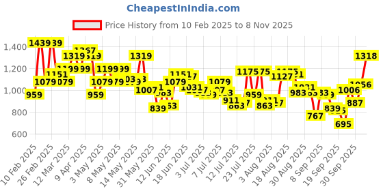 myntra.com Raymond Men Slim Fit Formal Trousers raymond Price History Graph from 10 Feb 2025 to 8 Nov 2025