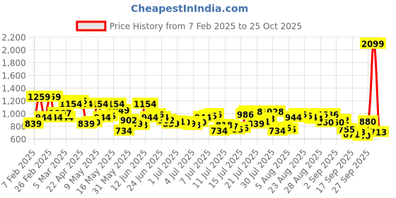 myntra.com Raymond Men Slim Fit Formal Trousers raymond Price History Graph from 7 Feb 2025 to 25 Oct 2025