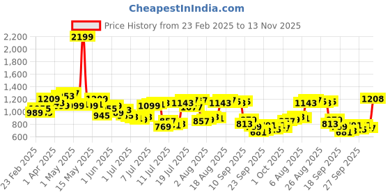 myntra.com Raymond Men Slim Fit Formal Trousers raymond Price History Graph from 23 Feb 2025 to 13 Nov 2025