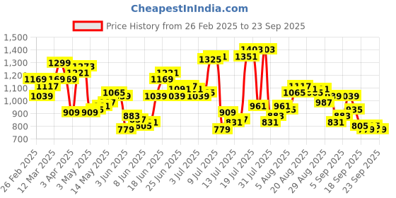 myntra.com Raymond Men Slim Fit Formal Trousers raymond Price History Graph from 26 Feb 2025 to 23 Sep 2025