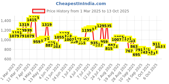 myntra.com Raymond Men Slim Fit Formal Trousers raymond Price History Graph from 1 Mar 2025 to 13 Oct 2025
