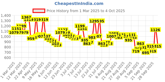 myntra.com Raymond Men Slim Fit Formal Trousers raymond Price History Graph from 1 Mar 2025 to 4 Oct 2025