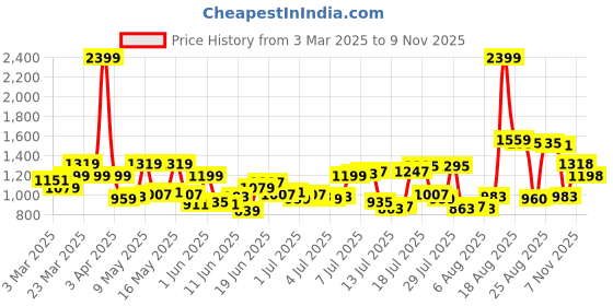 myntra.com Raymond Men Slim Fit Formal Trousers raymond Price History Graph from 3 Mar 2025 to 9 Nov 2025