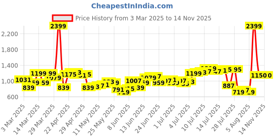 myntra.com Raymond Men Slim Fit Formal Trousers raymond Price History Graph from 3 Mar 2025 to 13 Nov 2025