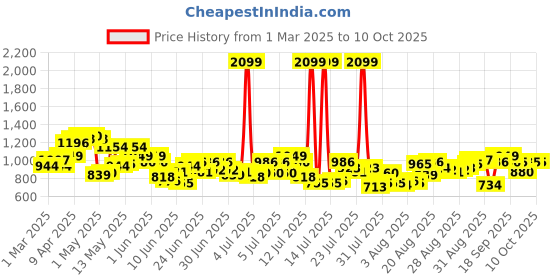 myntra.com Raymond Men Slim Fit Formal Trousers raymond Price History Graph from 1 Mar 2025 to 4 Oct 2025