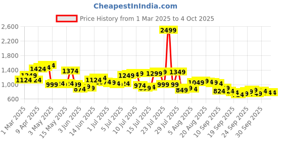 myntra.com Raymond Men Slim Fit Formal Trousers raymond Price History Graph from 1 Mar 2025 to 4 Oct 2025