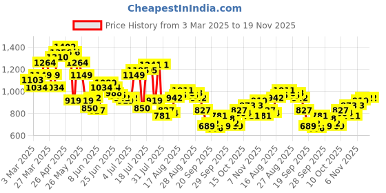 myntra.com Raymond Men Slim Fit Formal Trousers raymond Price History Graph from 3 Mar 2025 to 18 Nov 2025