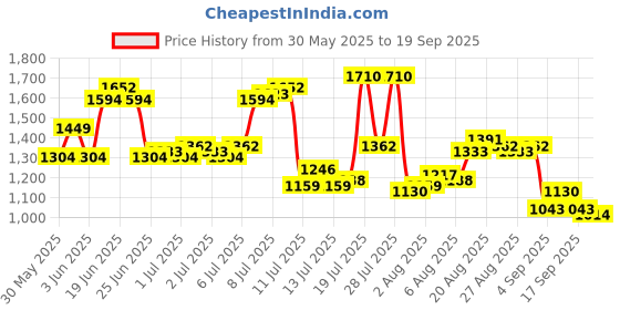 myntra.com Raymond Men Slim Fit Formal Trousers raymond Price History Graph from 30 May 2025 to 19 Sep 2025