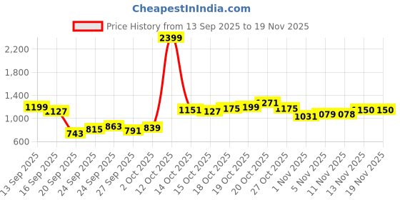 myntra.com Raymond Men Slim Fit Formal Trousers raymond Price History Graph from 13 Sep 2025 to 18 Nov 2025