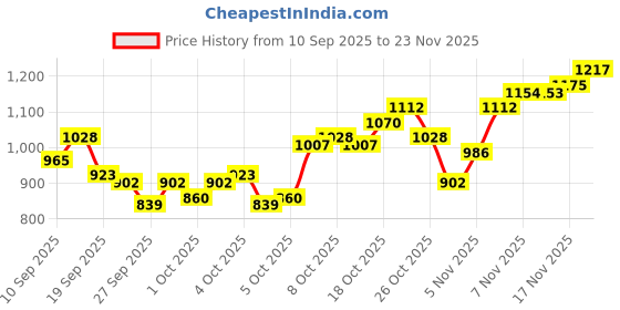 myntra.com Raymond Men Slim Fit Formal Trousers raymond Price History Graph from 10 Sep 2025 to 23 Nov 2025