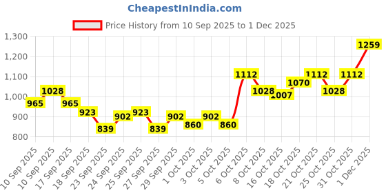 myntra.com Raymond Men Slim Fit Formal Trousers raymond Price History Graph from 10 Sep 2025 to 1 Dec 2025
