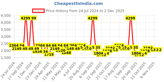 myntra.com Raymond Men Slim Fit Light Fade Jeans raymond Price History Graph from 24 Jul 2024 to 1 Dec 2025
